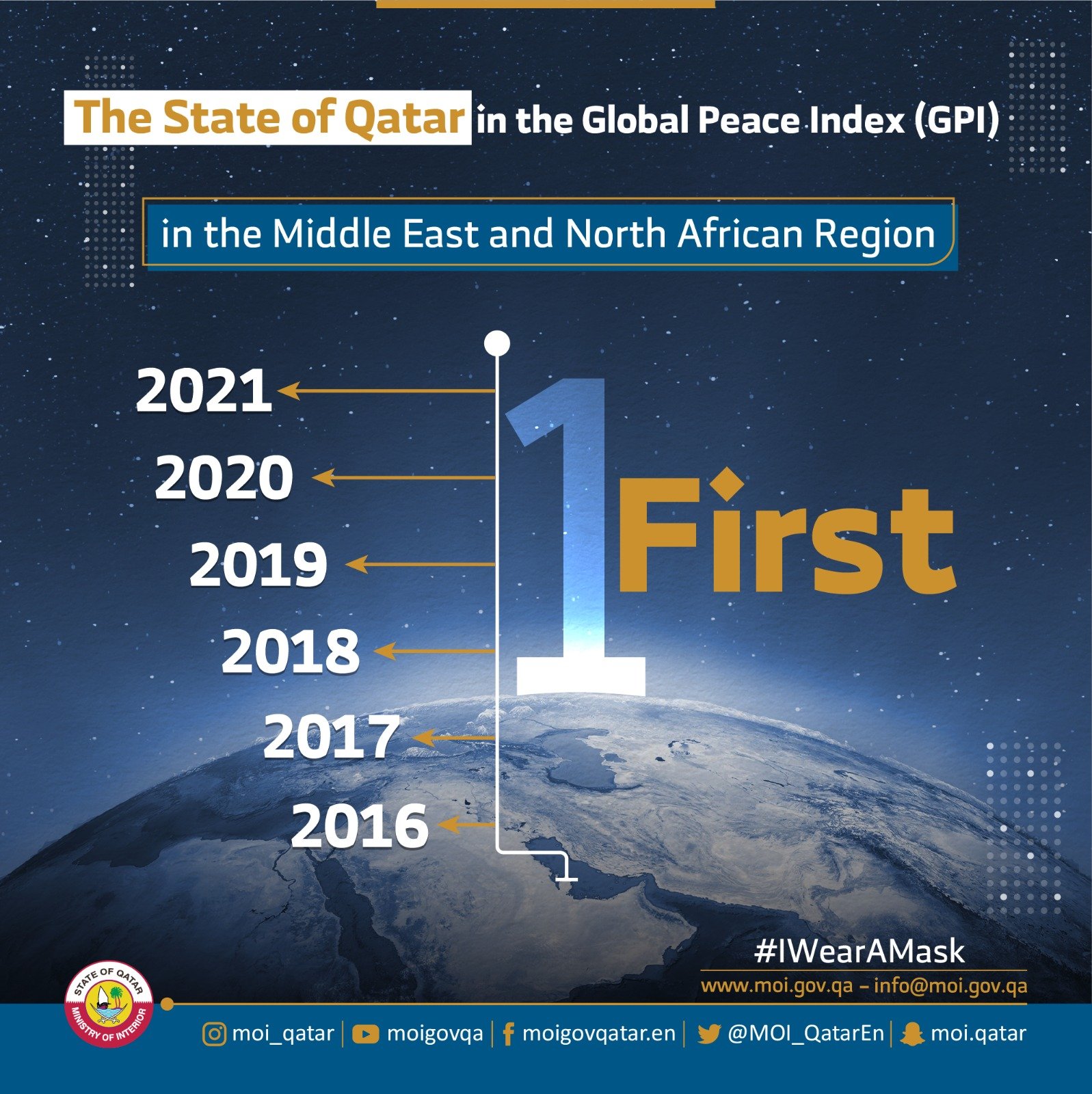 Qatar Tops MENA in Global Peace Index 2021