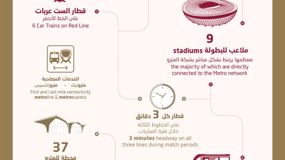 AFC 2023 Fans & Visitors to Enjoy Seamless Travel Experience by  Qatar Rail